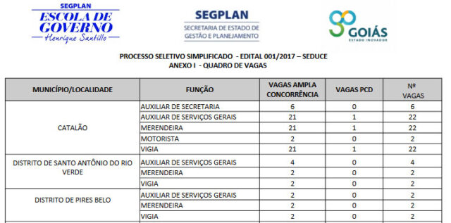 DIVULGADA CONCORRÊNCIA DO PROCESSO SELETIVO DA EDUCAÇÃO DE GOIÁS - 88 VAGAS PARA CATALÃO E DISTRITOS