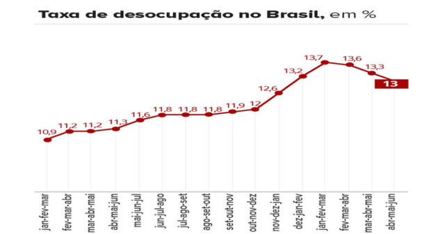DESEMPREGO FICA EM 13,0% EM JUNHO E ATINGE 13,5 MILHÕES, DIZ IBGE