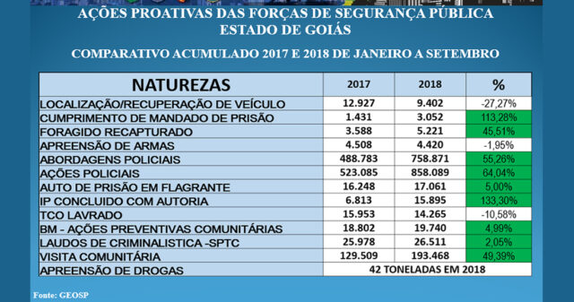 Balanço divulgado pela SSP/GO aponta criminalidade em queda em Catalão