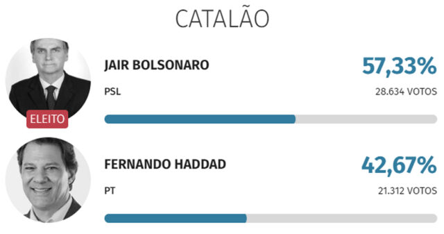 Jair Bolsonaro vence em Catalão(GO) com 57,33%, Fernando Haddad, com 42,67%