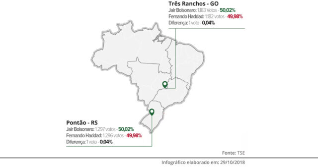 Bolsonaro vence por só um 1 voto em Três Ranchos (GO)