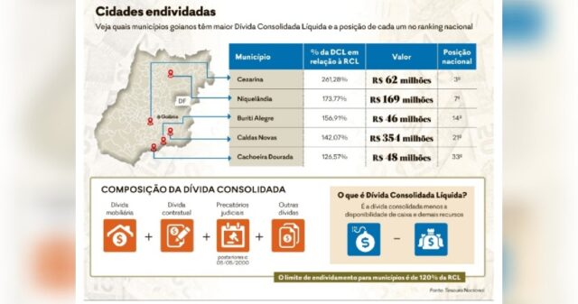 Cidades goianas estão entre as maiores devedoras do Brasil