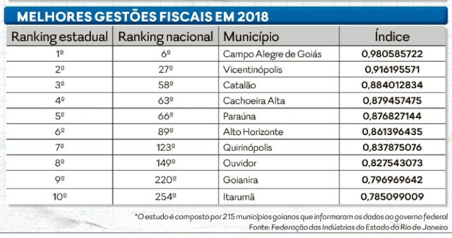 Campo Alegre de Goiás, Catalão e Ouvidor estão entre as 10 melhores gestões fiscais do Estado de Goiás, aponta Firjan