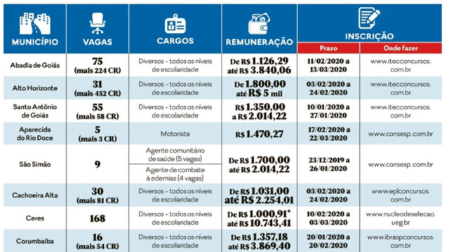 Prefeituras de Goiás têm mais de 700 vagas abertas em concursos