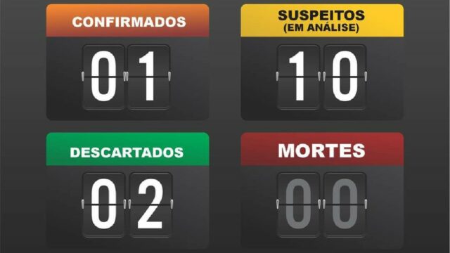 Sobe para dez o número de casos suspeitos do novo coronavírus em Catalão