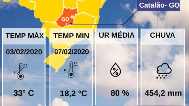 Balanço das Chuvas em fevereiro de 2020 na cidade de Catalão