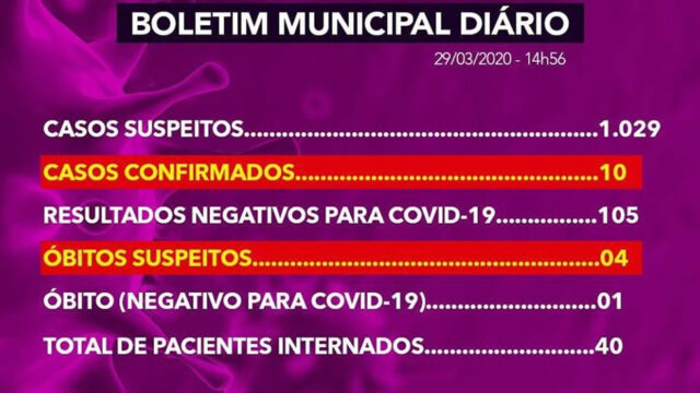 Prefeitura de Uberlândia confirma dois novos casos de coronavírus e registra mais uma morte suspeita