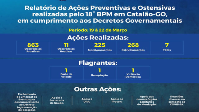 PM intensifica de fiscalização e cumprimento das determinações listadas nos decretos Estadual e Municipal