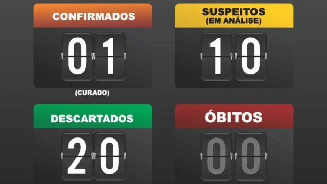 Em Catalão, mais três casos é descartado de infecção por novo coronavírus