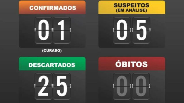 Em Catalão, mais cinco casos é descartado de infecção por novo coronavírus