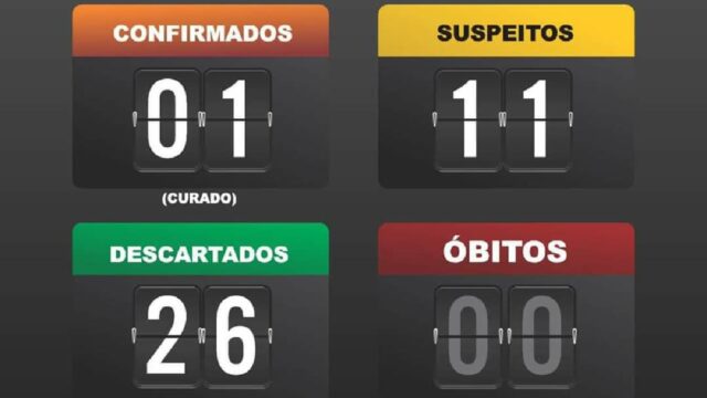 Catalão sobe para 11 o número de casos em investigação do novo coronavírus, segundo Prefeitura