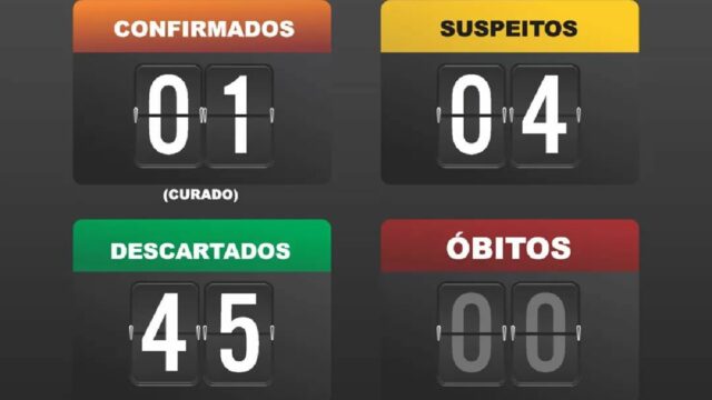 Em teste rápido para Covid-19, mais um caso testa positivo em Catalão