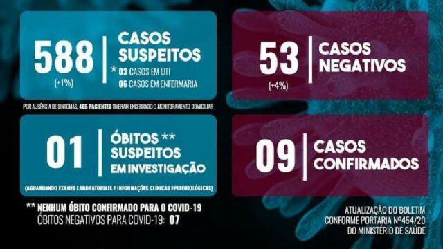 Araguari registra mais de 580 casos suspeitos de coronavírus