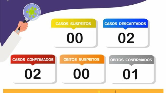 Mais um caso de coronavírus é confirmado em Goiandira