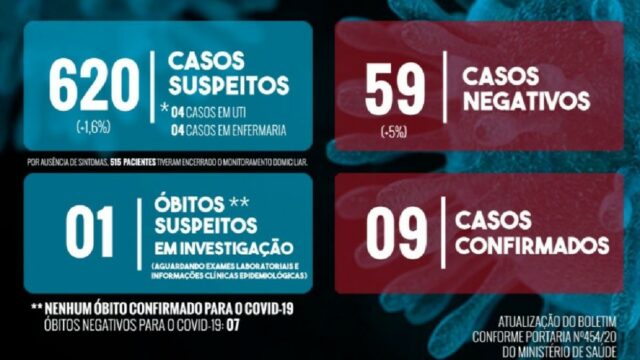 Mulher de 66 anos é a primeira morte confirmada por coronavírus em Araguari
