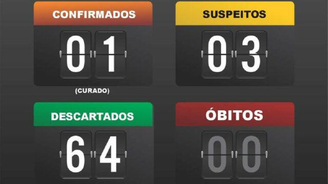 Mais doze casos suspeitos para coronavírus foi descartado em Catalão