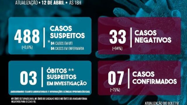 Prefeitura de Araguari confirma mais 3 casos do novo coronavírus e total vai a 7