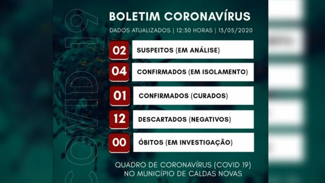 Caldas Novas registra mais um caso de infecção por Covid-19