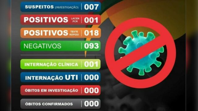 Em teste rápido para Covid-19, mais um caso testa positivo em Catalão