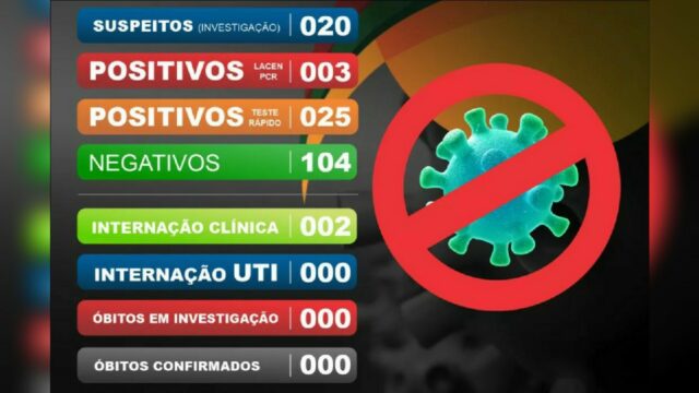 Em Catalão, mais quatro pacientes testaram positivo para o novo coronavírus