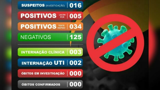 Em Catalão, mais cinco pacientes testaram positivo para o novo coronavírus