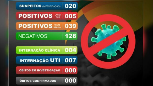 Covid-19: Catalão tem 44 casos confirmados e 07 pacientes internados em UTI