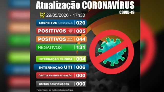 Coronavírus: Em Catalão, sobe para 49 os casos confirmados e cai para 6 o número pacientes internados em UTI