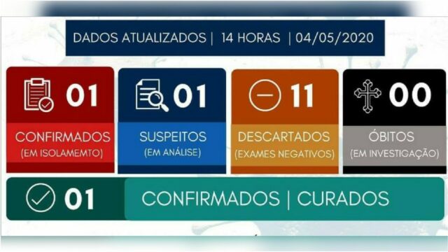 Mais um caso de coronavírus é confirmado em Caldas Novas