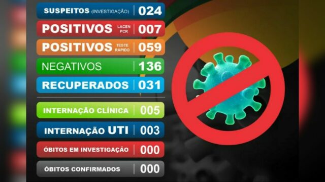 Coronavírus: Em Catalão, sobe para 59 os casos confirmados e cai para 3 o número de pacientes internados em UTI
