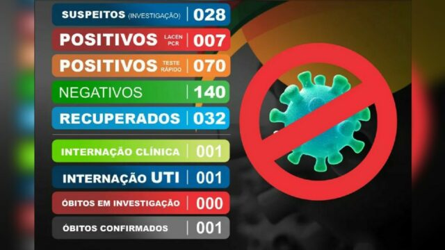 Coronavírus: Em Catalão, sobe para 77 os casos confirmados e cai para 1 o número de paciente internado em UTI