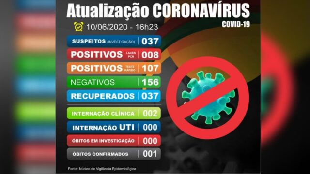 Coronavírus: Em Catalão, sobe para 115 casos confirmados e 37 casos recuperados de Covid-19