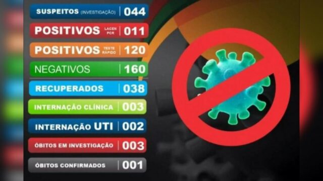 Catalão sobre para 131 casos confirmados e registra mais uma morte suspeita de Covid-19