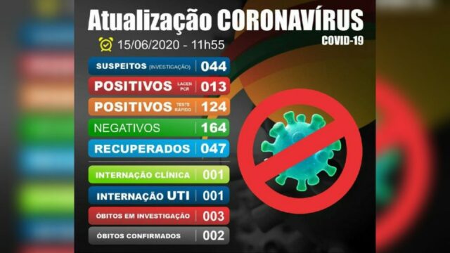 Em Catalão mais seis pessoas testaram positivo para Covid-19, totalizando 137 casos confirmados