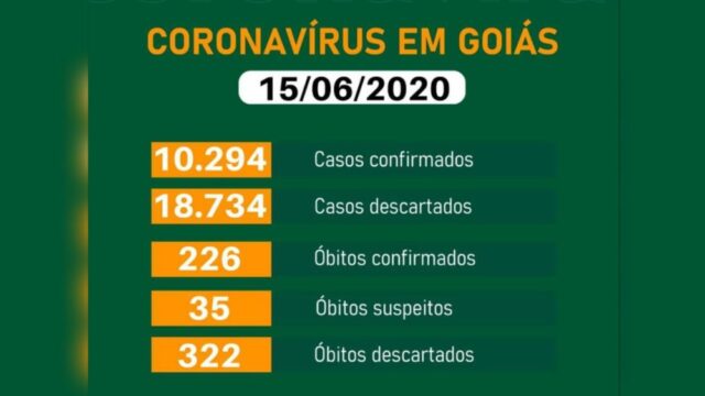 Goiás tem 10.294 pessoas infectadas e 226 mortos pelo coronavírus, diz governo