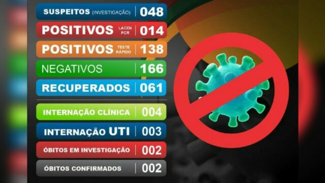 Coronavírus: Em Catalão, sobe para 138 casos confirmados de Covid-19 e 03 pacientes internados em UTI