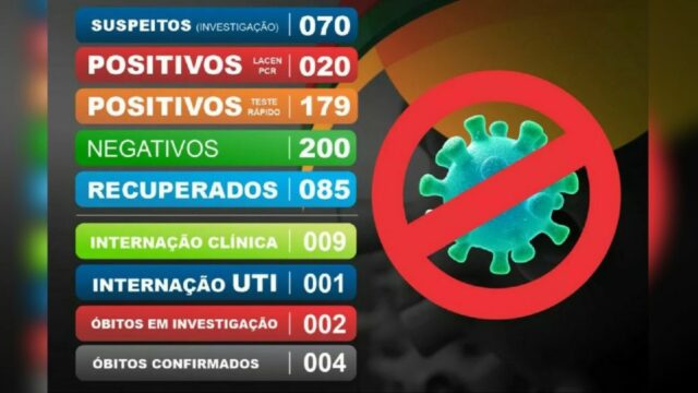 Com novos registros, Catalão chega a cerca de 200 casos de coronavírus