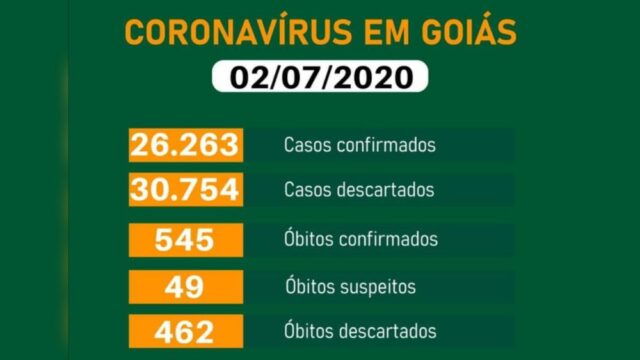 Goiás tem 545 mortes e 26.263 casos confirmados de coronavírus