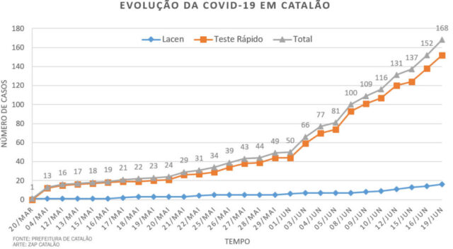 Coronavírus: Em Catalão, sobe para 168 casos confirmados de Covid-19 e 03 pacientes internados em UTI
