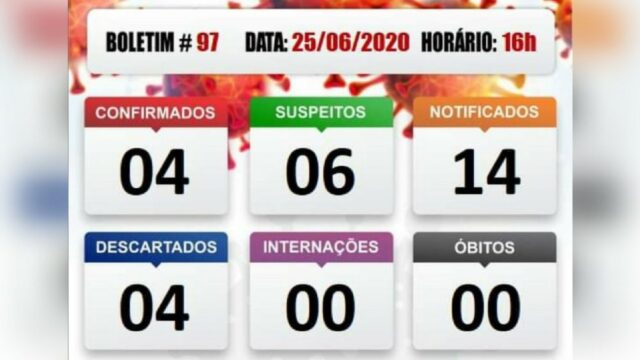 Sobe para quatro o número de casos confirmados de Covid-19 em Ouvidor