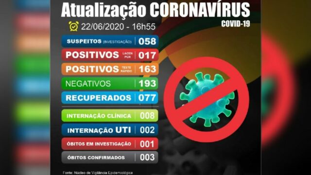 Coronavírus: Em Catalão, sobe para 180 casos confirmados de Covid-19 e 03 pacientes internados em UTI