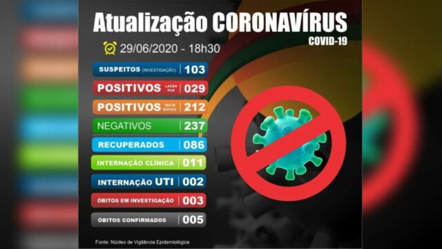 Catalão chega a 241 casos confirmados de Covid19 e mais uma morte suspeita