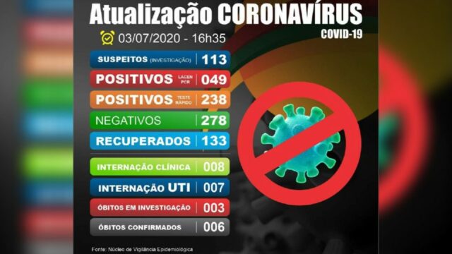 Catalão registra 287 casos confirmados de Covid-19 e outros 113 estão em investigação