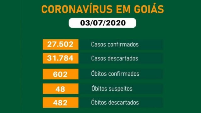 Goiás tem 602 mortes e 27.502 casos confirmados de coronavírus