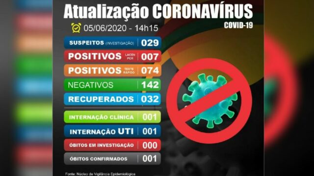 Coronavírus: Em Catalão, sobe para 81 os casos confirmados e 32 casos recuperados de Covid-19