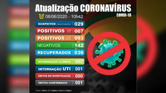 Catalão atinge 100 casos confirmados da Covid-19