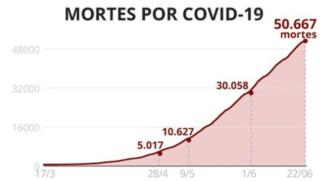 Brasil tem mais de 50 mil mortes e 1 milhão de casos de Covid, diz consórcio da imprensa