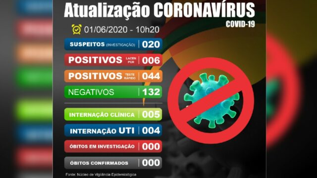 Coronavírus: Em Catalão, sobe para 50 os casos confirmados e cai para 4 o número pacientes internados em UTI