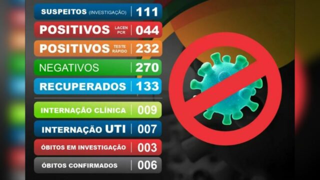 Catalão registra 276 casos confirmados de Covid-19 e sobe para 133 o número de pacientes recuperados