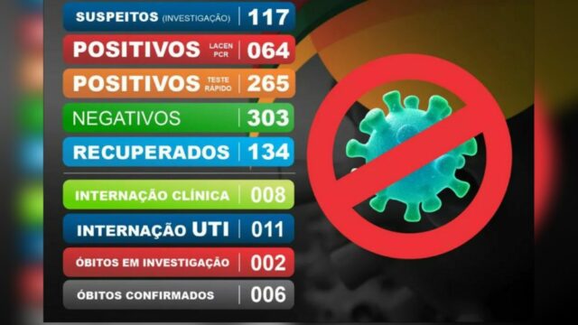 Catalão chega a 329 casos confirmados de Covid19 e sobe para onze o número de pacientes internados em UTI