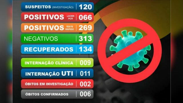 Catalão tem 335 casos confirmados e 120 casos suspeitos em investigação para Covid-19